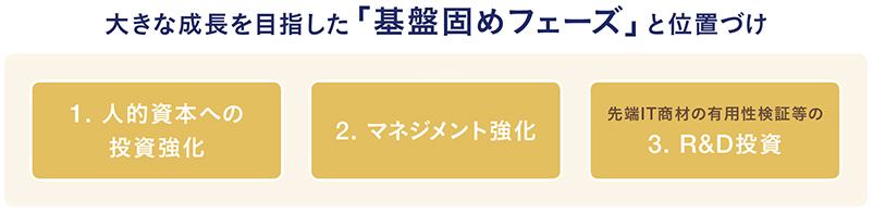 中期経営計画（2022年〜2024年） 基本方針