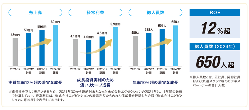 中期経営計画 成長イメージ
